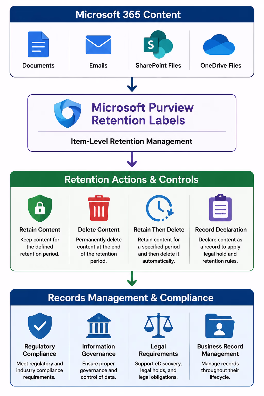 Label Architecture